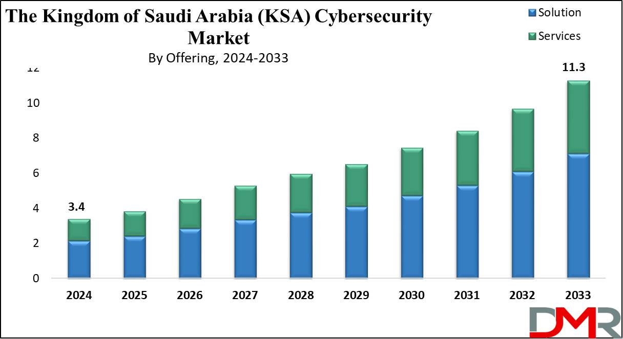 The Kingdom of Saudi Arabia (KSA) Cybersecurity Market Growth Analysis