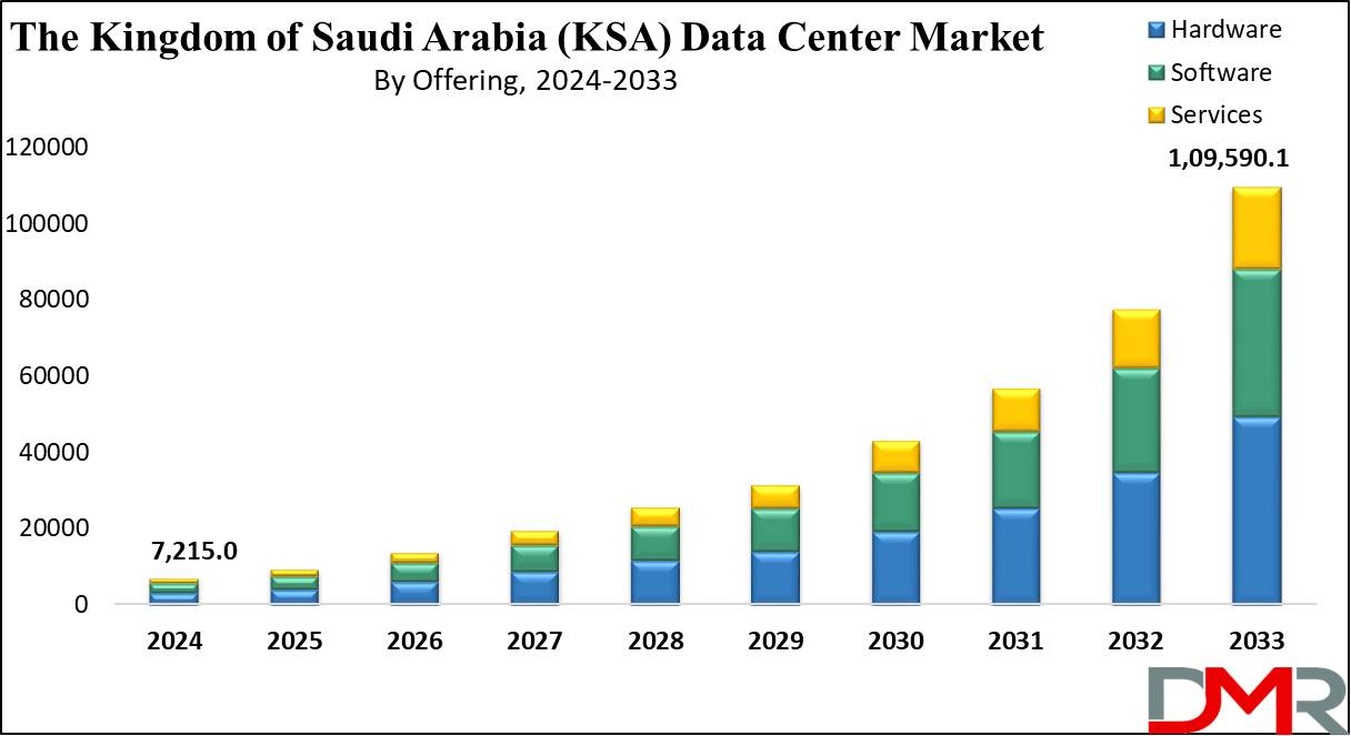 Global The Kingdom of Saudi Arabia (KSA) Data Center Market Growth Analysis