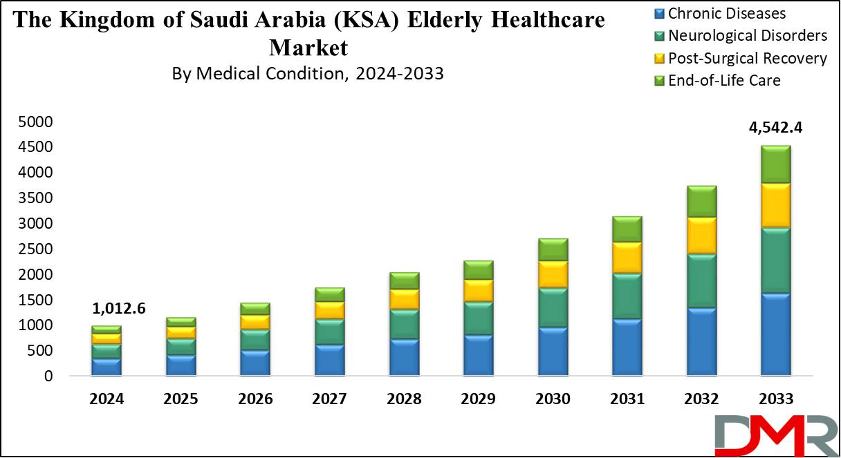 The Kingdom of Saudi Arabia (KSA) Elderly Healthcare Market Growth Analysis