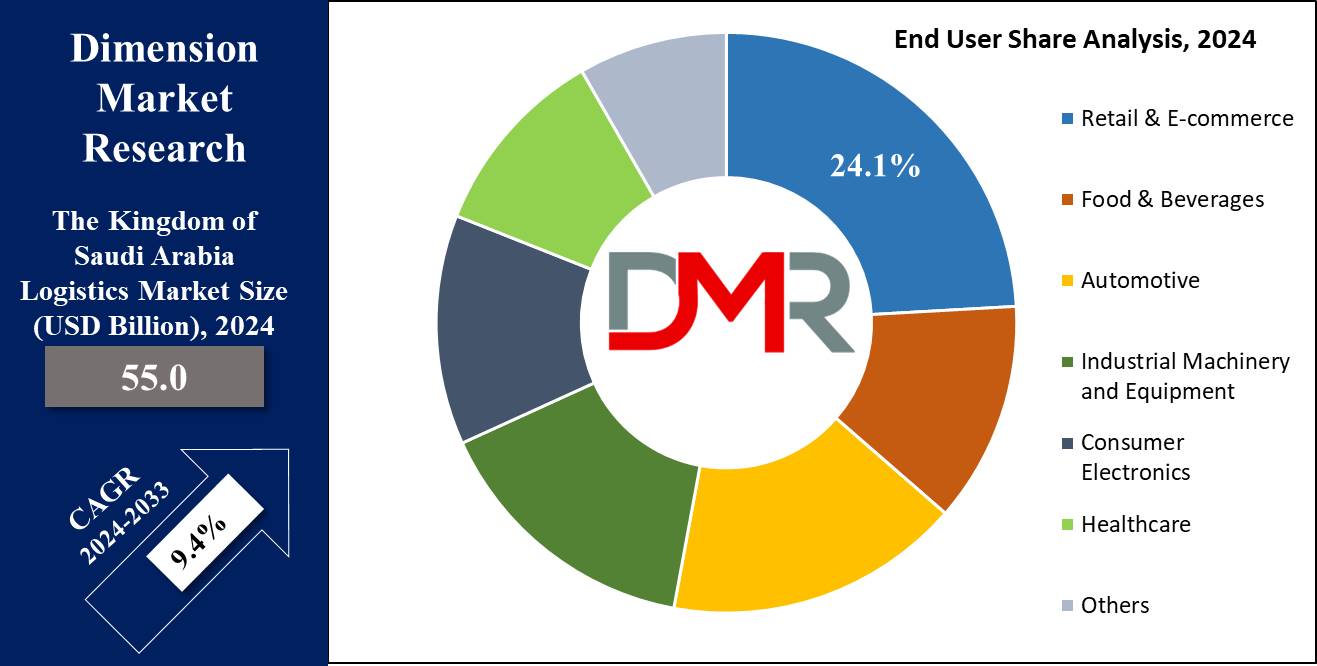 Global The Kingdom of Saudi Arabia (KSA) Logistics Market End User Share Analysis