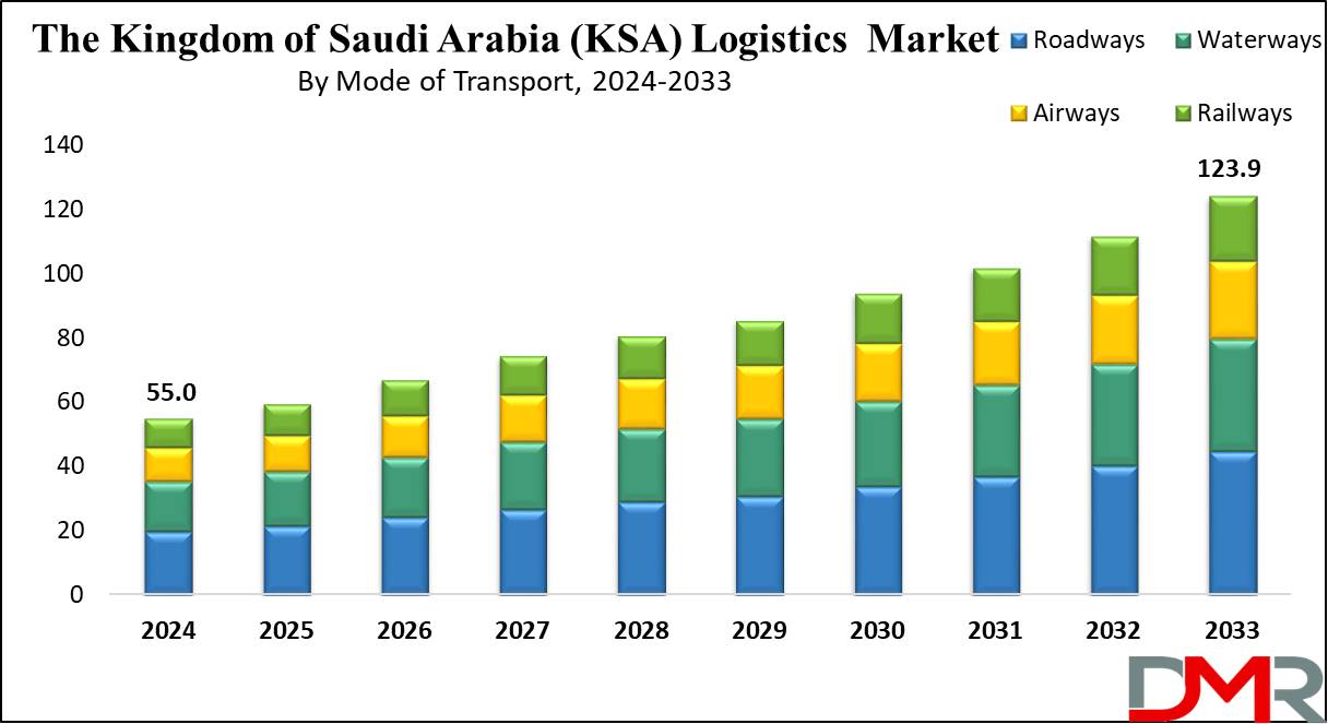 Global The Kingdom of Saudi Arabia (KSA) Logistics Market Growth Analysis