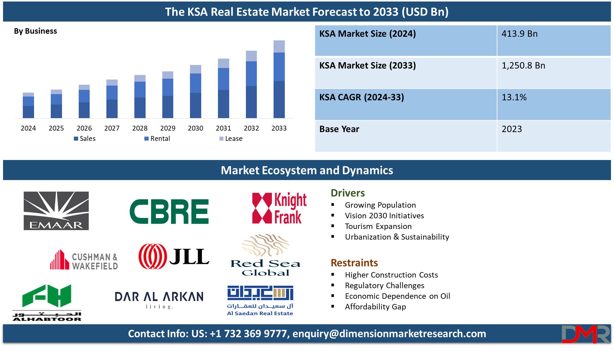 The Kingdom of Saudi Arabia (KSA) Real Estate Market Forecast Analysis