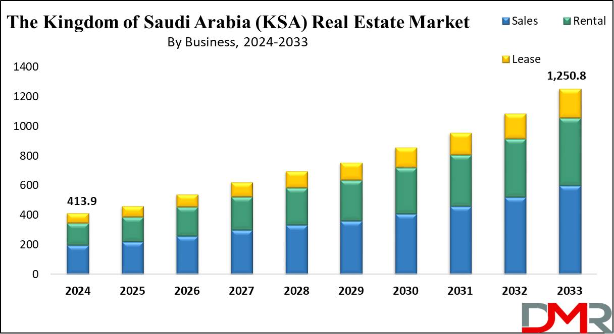 The Kingdom of Saudi Arabia (KSA) Real Estate Market Growth Analysis