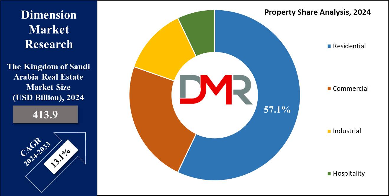 The Kingdom of Saudi Arabia (KSA) Real Estate Market Property Share Analysis