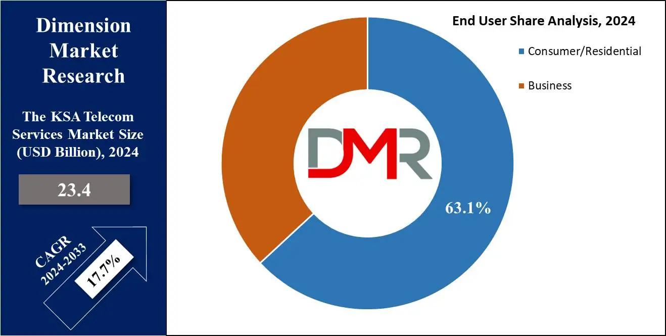 Global The Kingdom of Saudi Arabia (KSA) Telecom Services Market End User Share Analysis