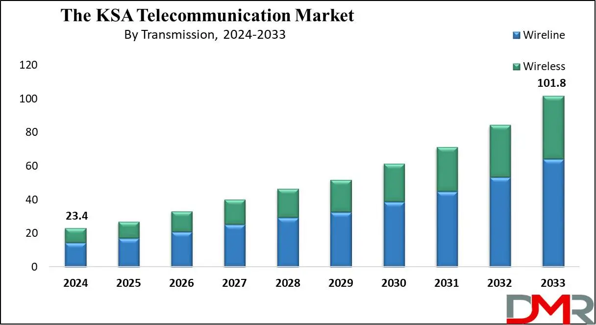 Global The Kingdom of Saudi Arabia (KSA) Telecom Services Market Growth Analysis