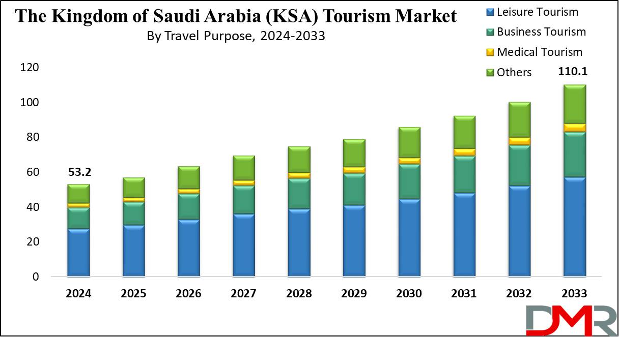 The Kingdom Of Saudi Arabia (KSA) Tourism Market Growth Analysis