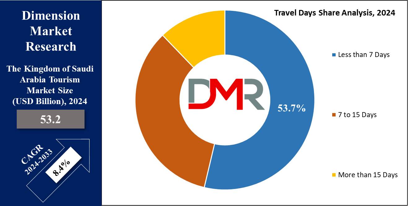 The Kingdom Of Saudi Arabia (KSA) Tourism Market Travel Days Share Analysis