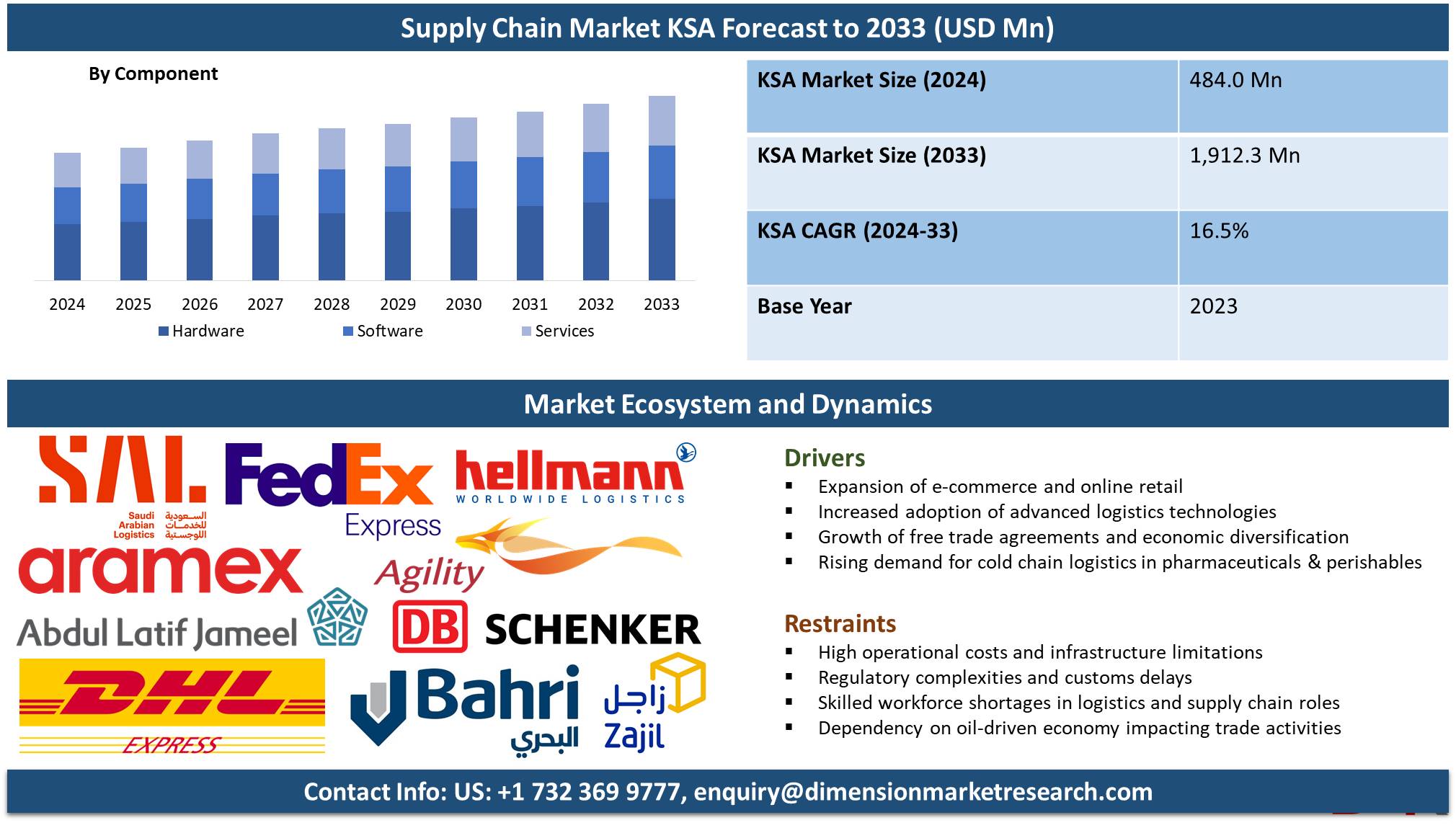 The Supply Chain Market KSA Forecast