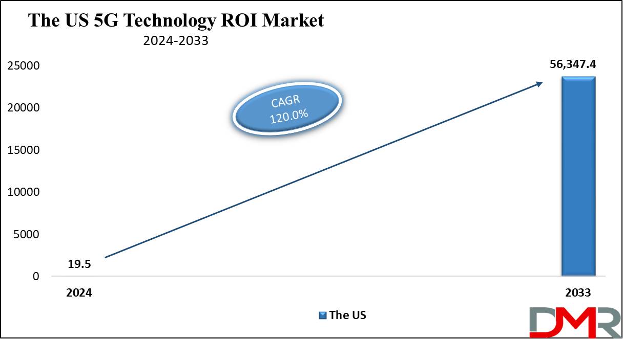 The US 5G Technology ROI Market Growth Analysis