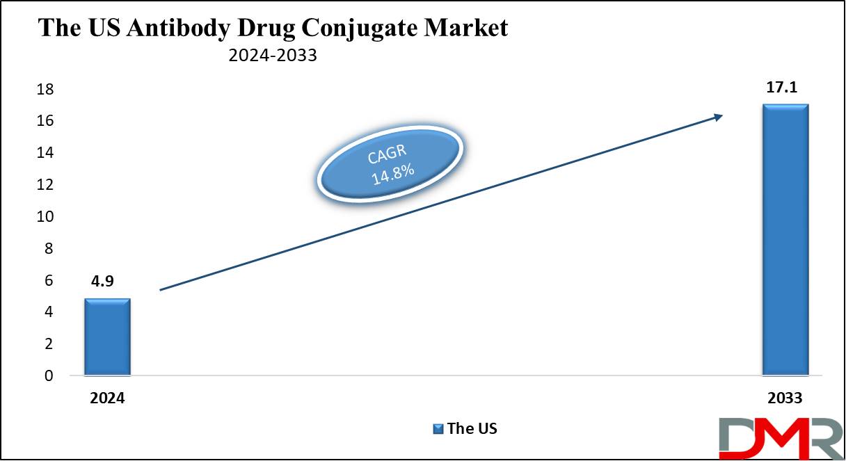 The US Antibody Drug Conjugates Market Growth Analysis