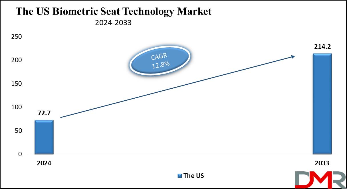 The US Biometric Seat Technology Market Growth Analysis