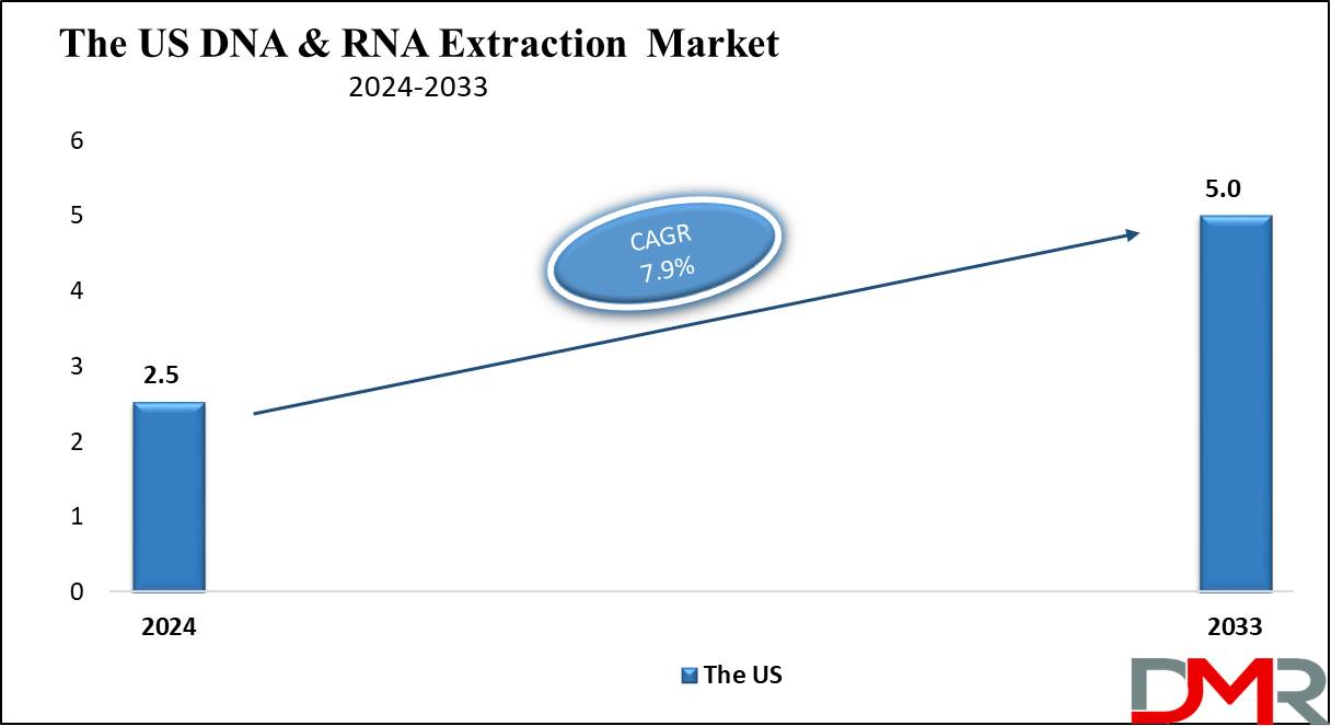 The US DNA & RNA Extraction Market Growth Analysis