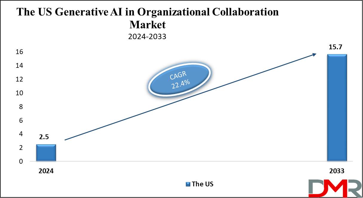 The US Generative AI in Organizational Collaboration Market Growth Analysis