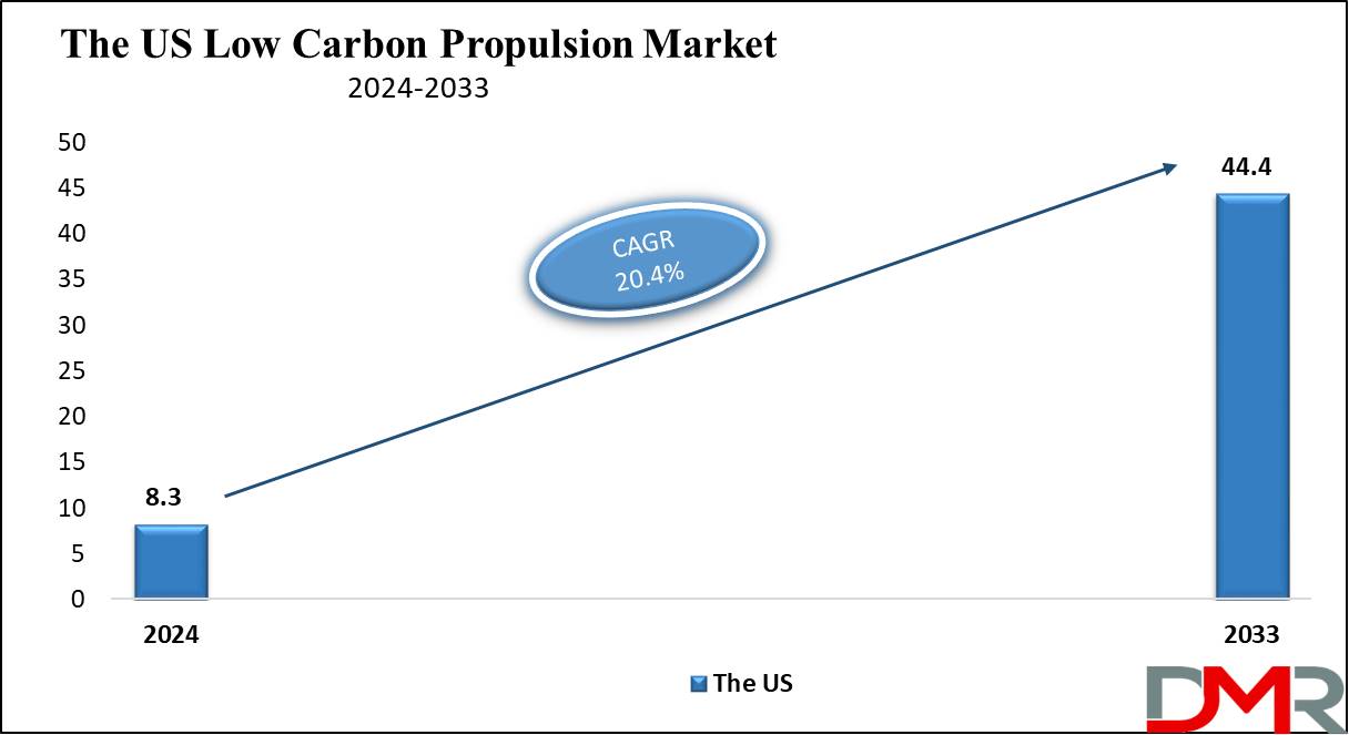 The US Low Carbon Propulsion Market Growth Analysis