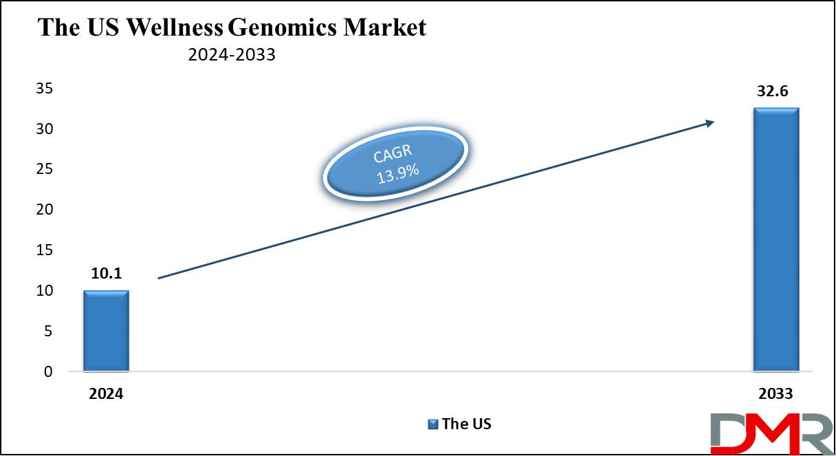 The US Wellness Genomics Market Growth Analysis