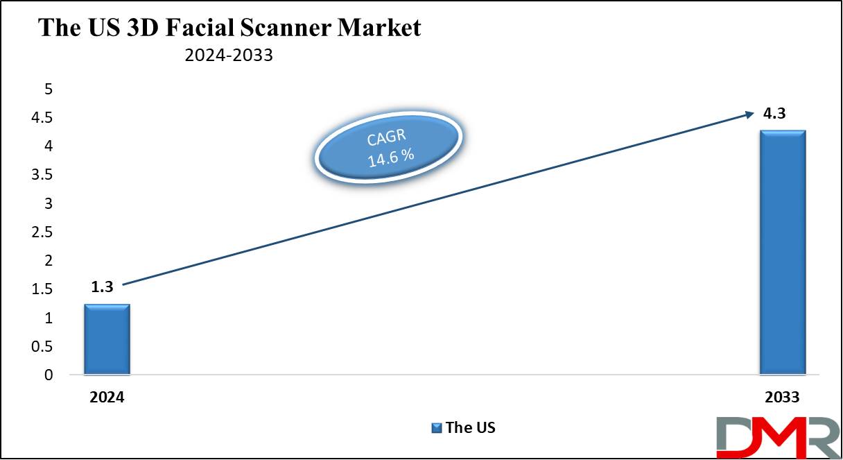 The US 3D Facial Scanner Market Growth Analysis