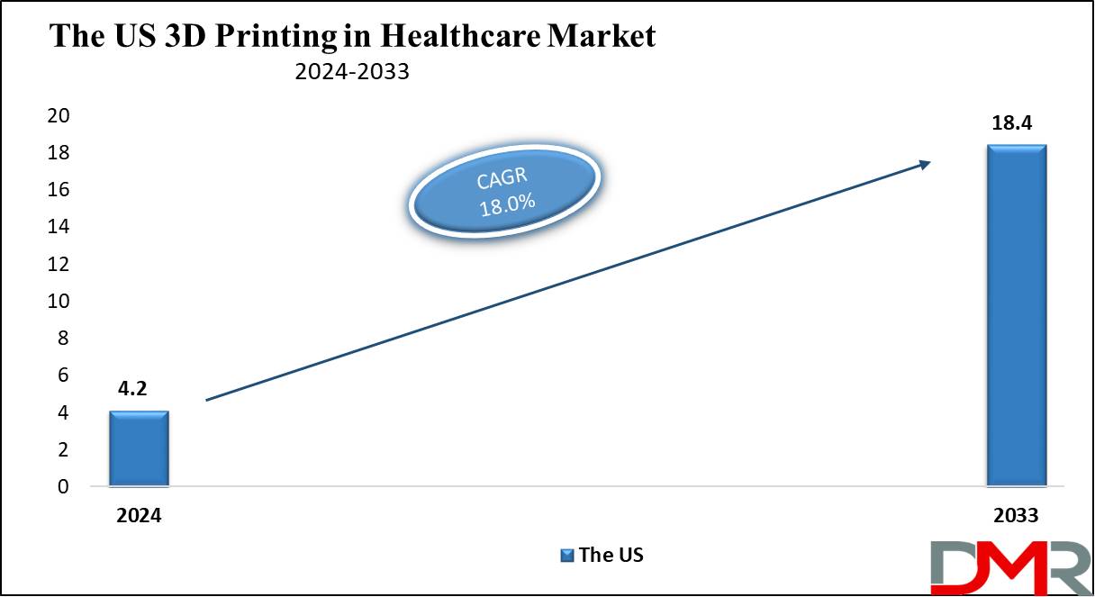 The US 3D Printing in Healthcare Market Growth Analysis