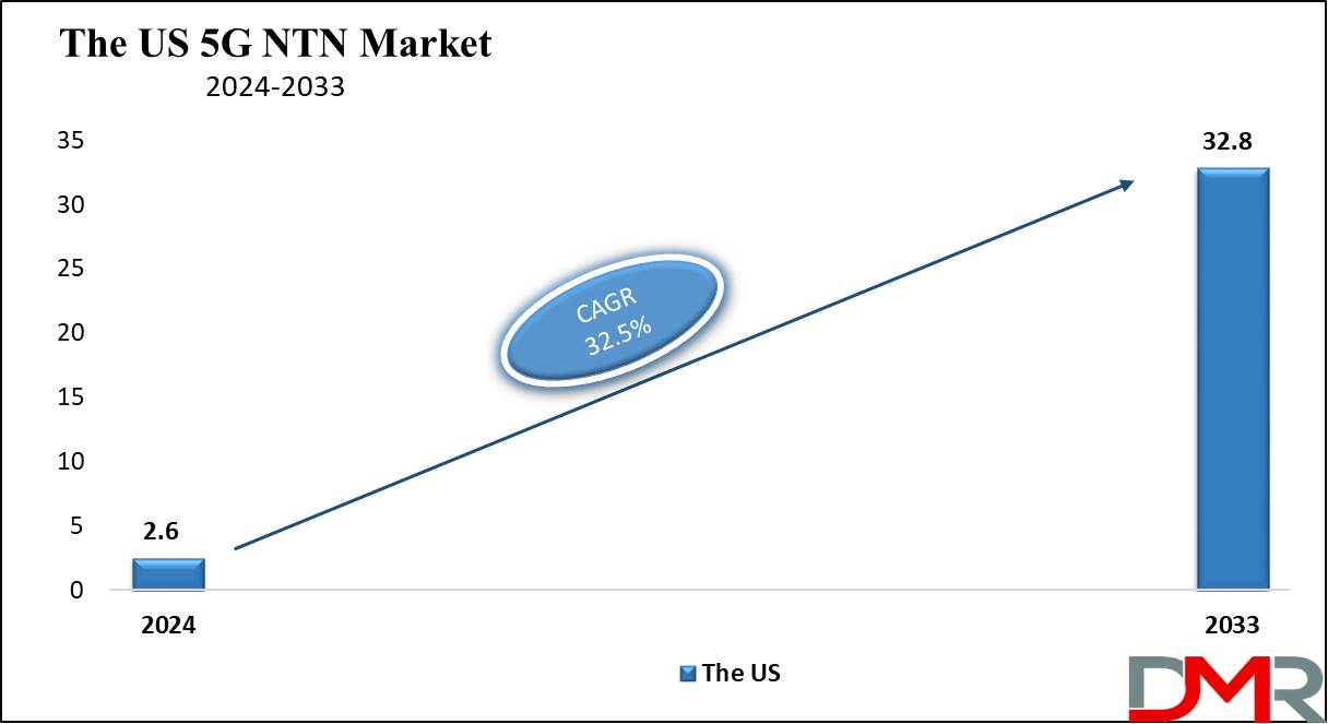 The US 5G NTN Market By Component Market Growth Analysis