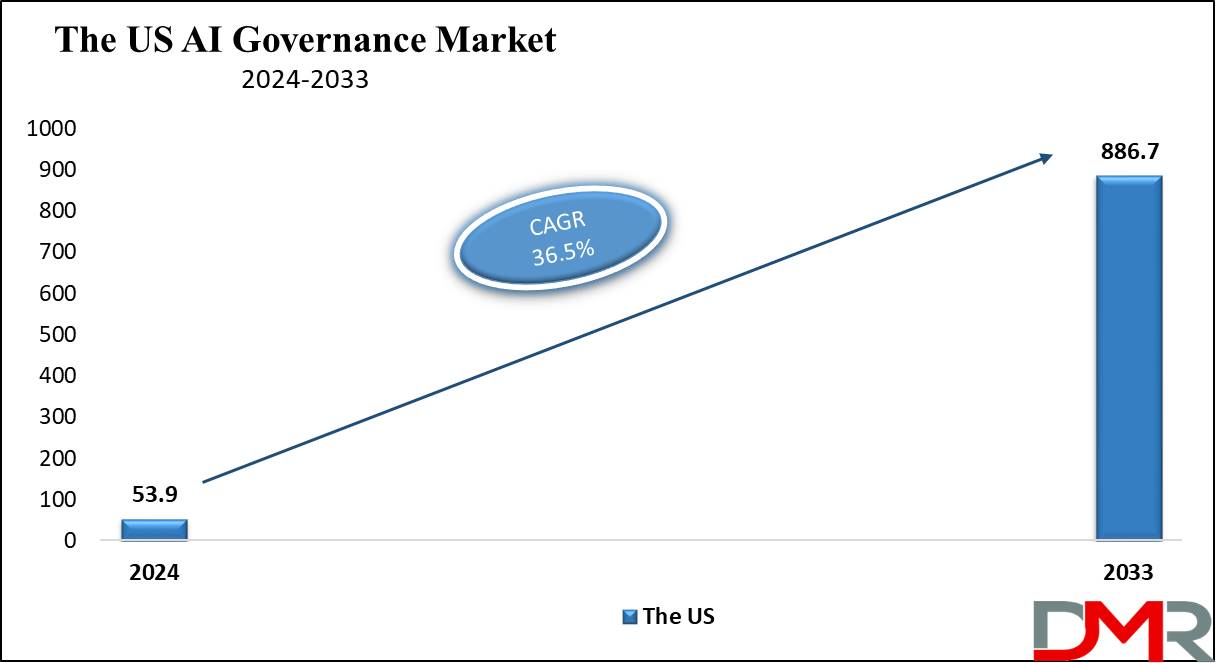 Global AI Governance Market Growth Analysis