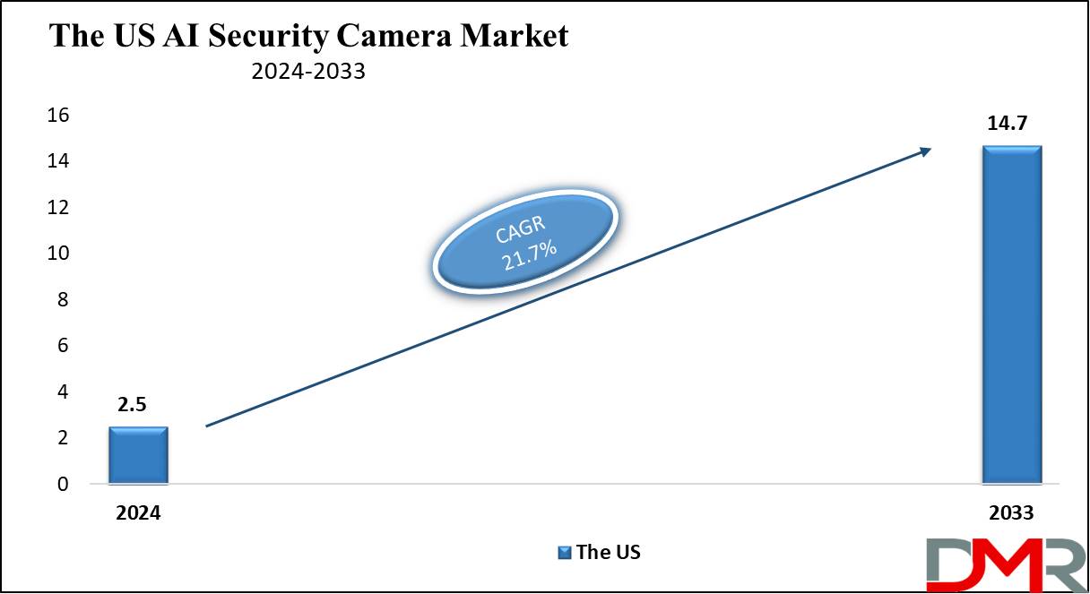 The US AI Security Camera Market Growth Analysis