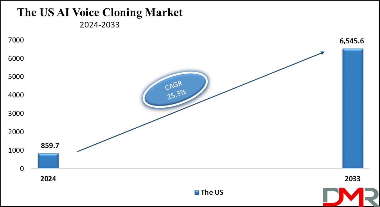 The US AI Voice Cloning Market Growth Analysis