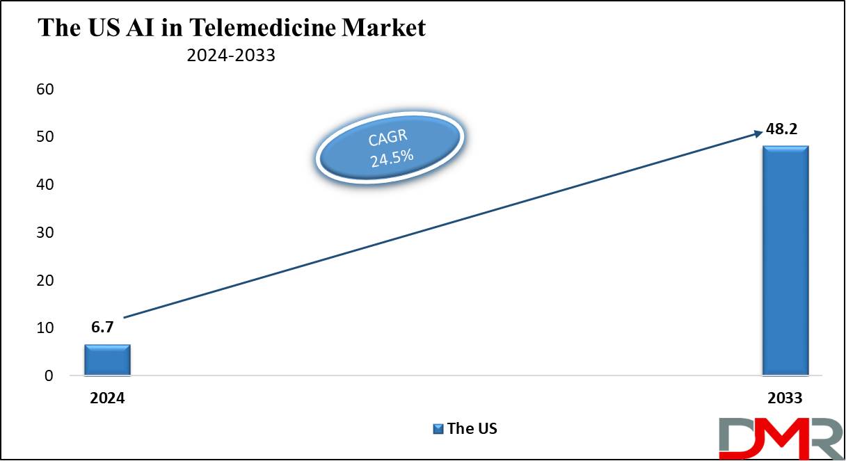 The US AI in Telemedicine Market Growth Analysis