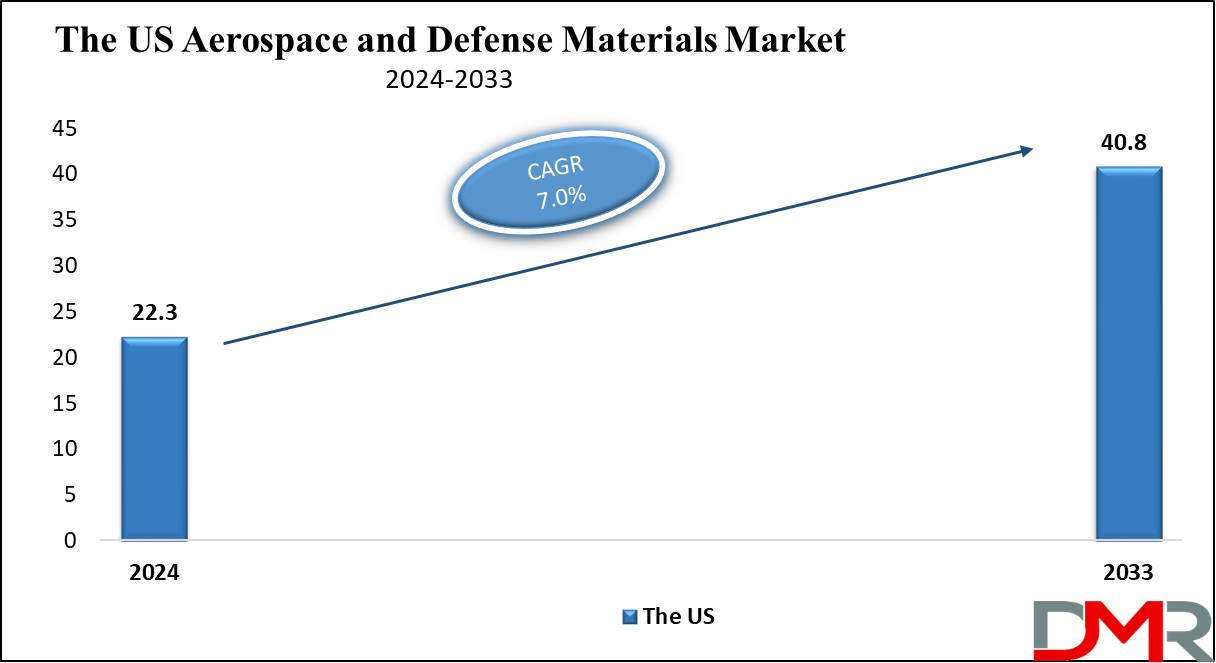 The US Aerospace and Defense Materials Market Growth Analysis