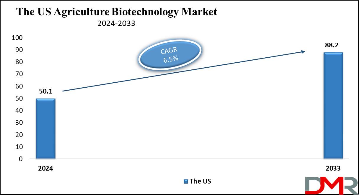 The US Agriculture Biotechnology Market Growth Analysis