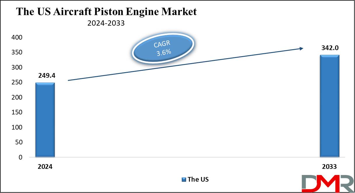 The US Aircraft Piston Engine Market Growth Analysis