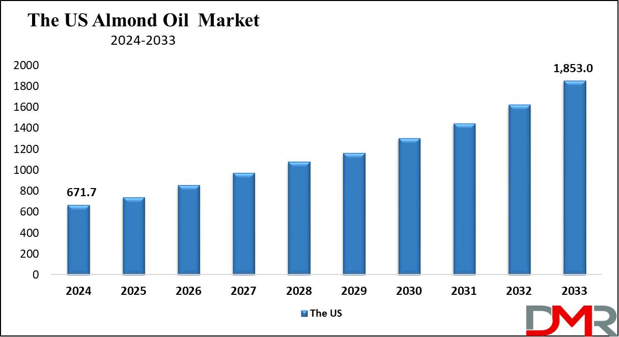 The US Almond Oil Market Growth Analysis