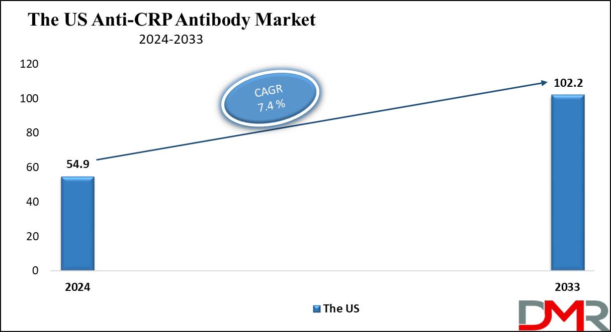 The US Anti-CRP Antibody Market Growth Analysis