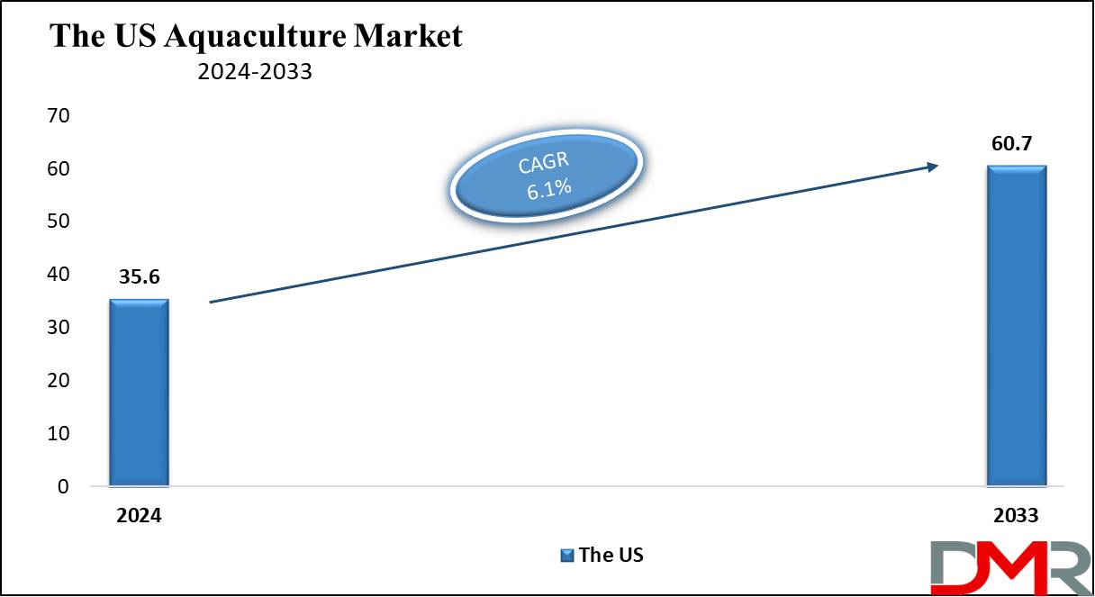 The US Aquaculture Market Growth Analysis