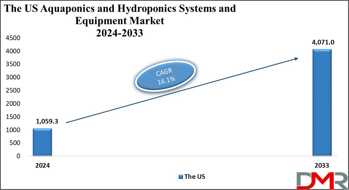 The US  Aquaponics and Hydroponics Systems and Equipment Market Growth Analysis