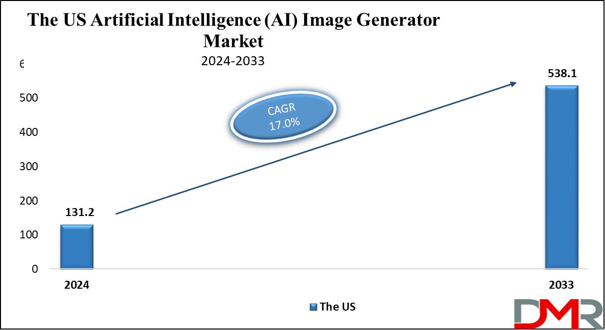 The US Artificial Intelligence (AI) Image Generator Market Growth Analysis