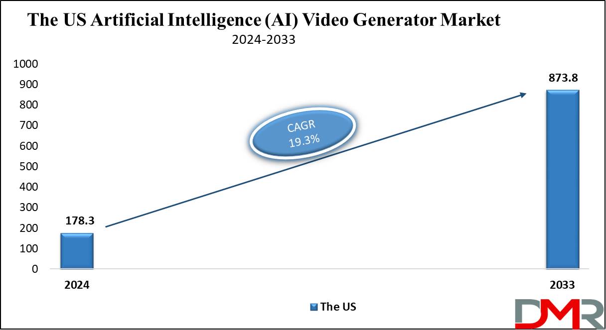 The US Global Global Artificial Intelligence (AI) Video Generator Growth Analysis