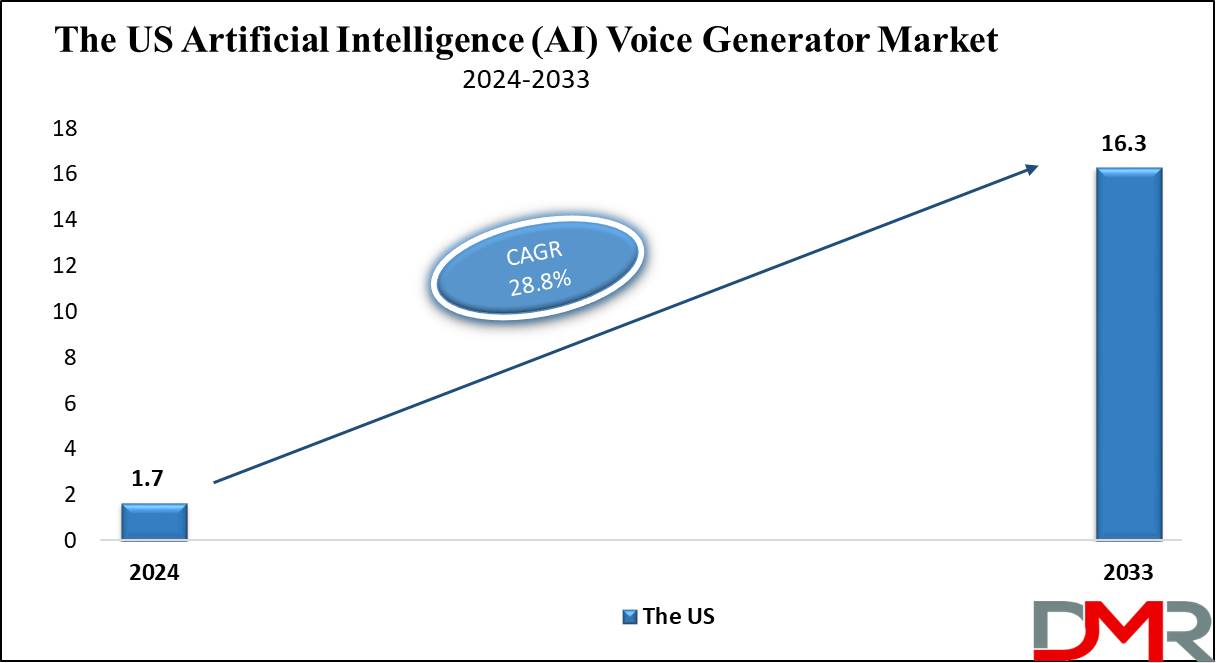 The US Artificial Intelligence (AI) Voice Generator Market Growth Analysis