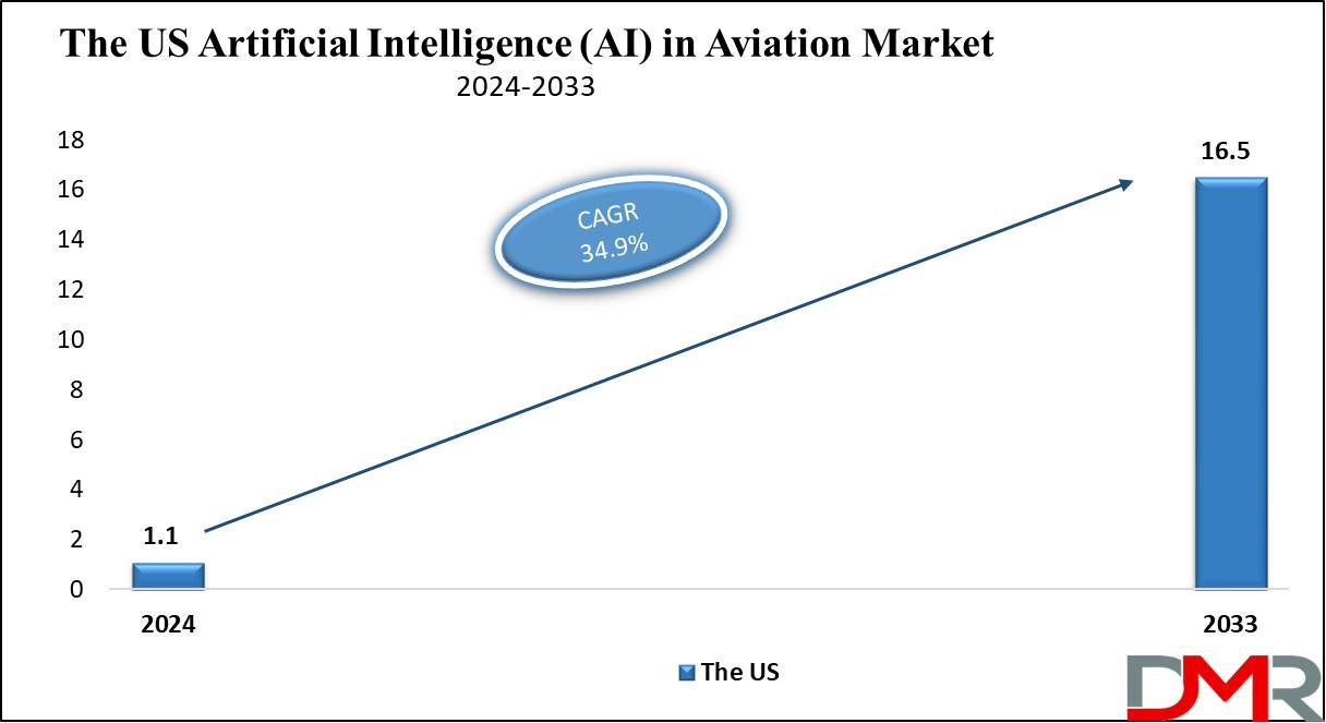 The US  Artificial Intelligence (AI) in Aviation Market Growth Analysis