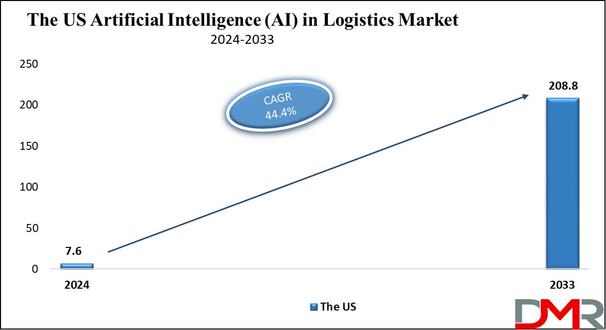 The US Artificial Intelligence (AI) in Logistics Market Analysis