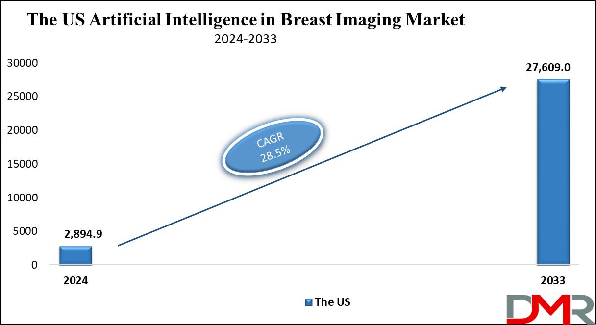 The US Artificial Intelligence in Breast Imaging Market Growth Analysis