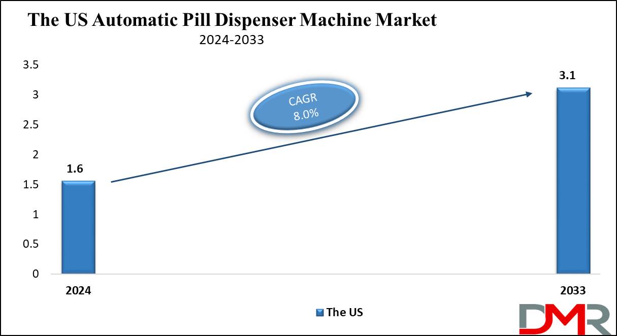 The US Automatic Pill Dispenser Machine Market Growth Analysis