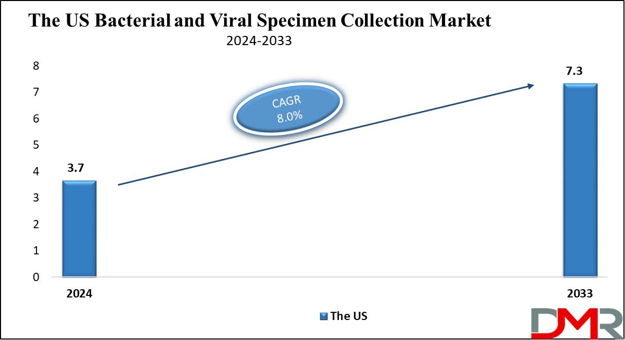 The US Bacterial and Viral Specimen Collection Market Growth Analysis