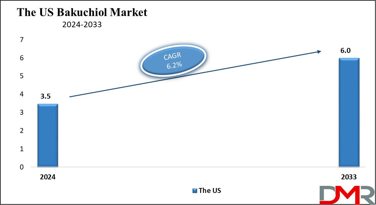 The US Bakuchiol Market Growth Analysis