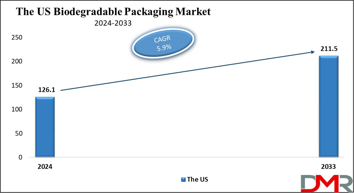 The US Biodegradable Packaging Market Growth Analysis