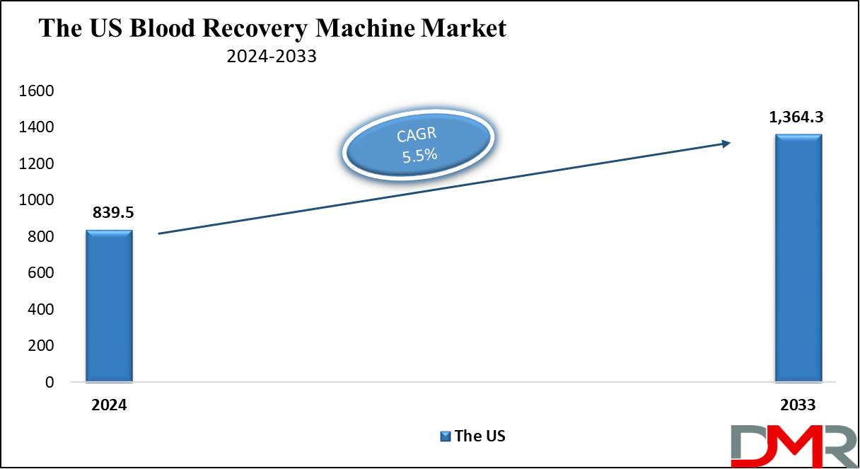 The US Blood Recovery Machine Market Growth Analysis