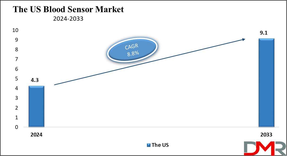 The US Blood Sensor Market Growth Analysis