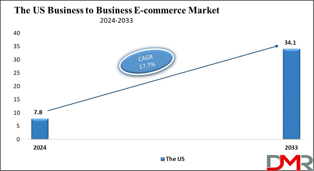 The US Business-To-Business E-Commerce Market Growth Analysis