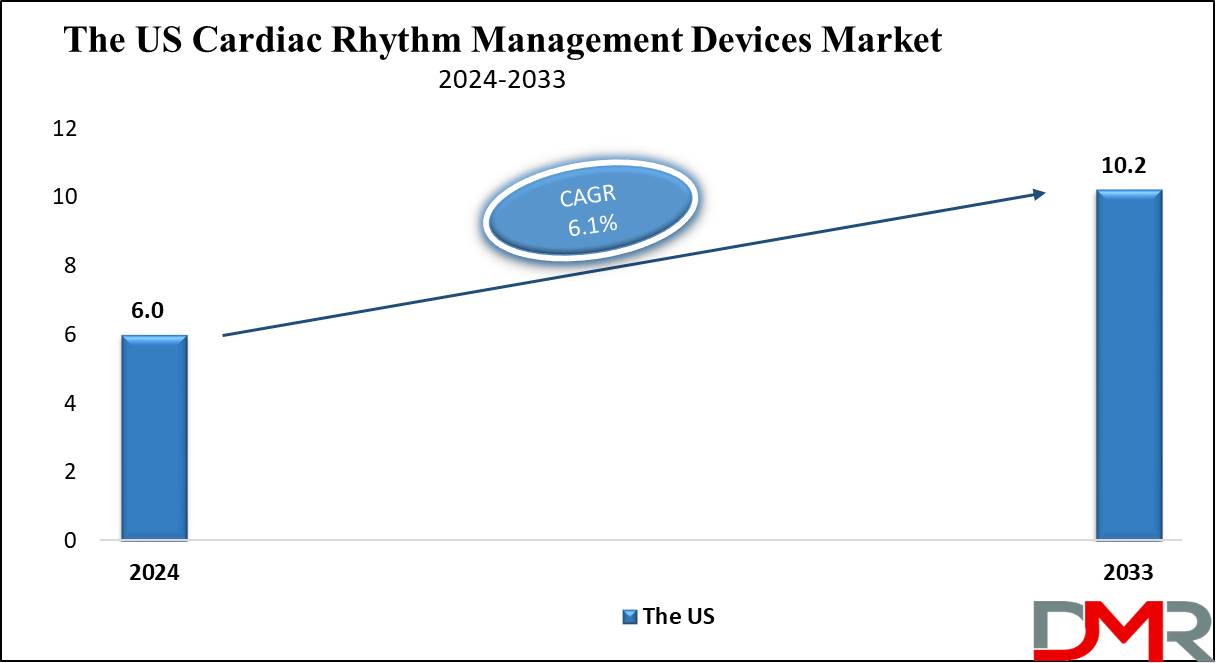 The US Cardiac Rhythm Management Devices Market Growth Analysis