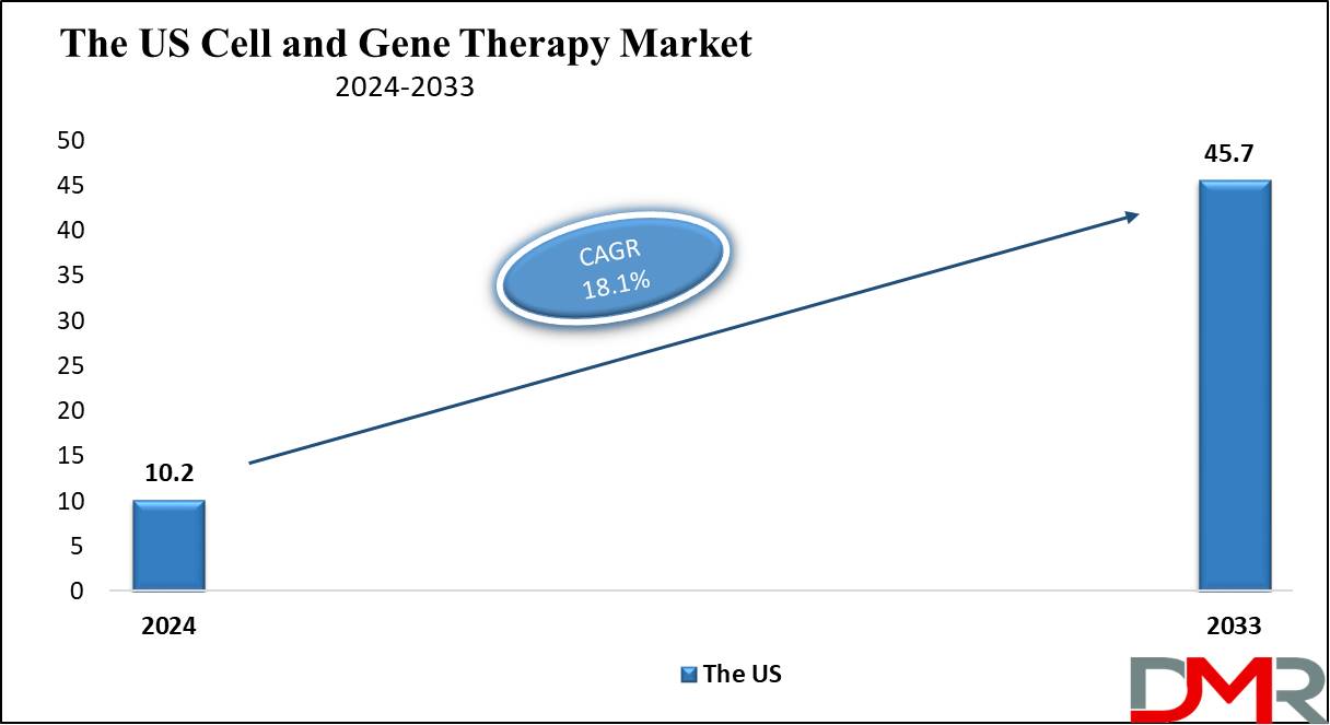 The US Cell and Gene Therapy Market Growth Analysis