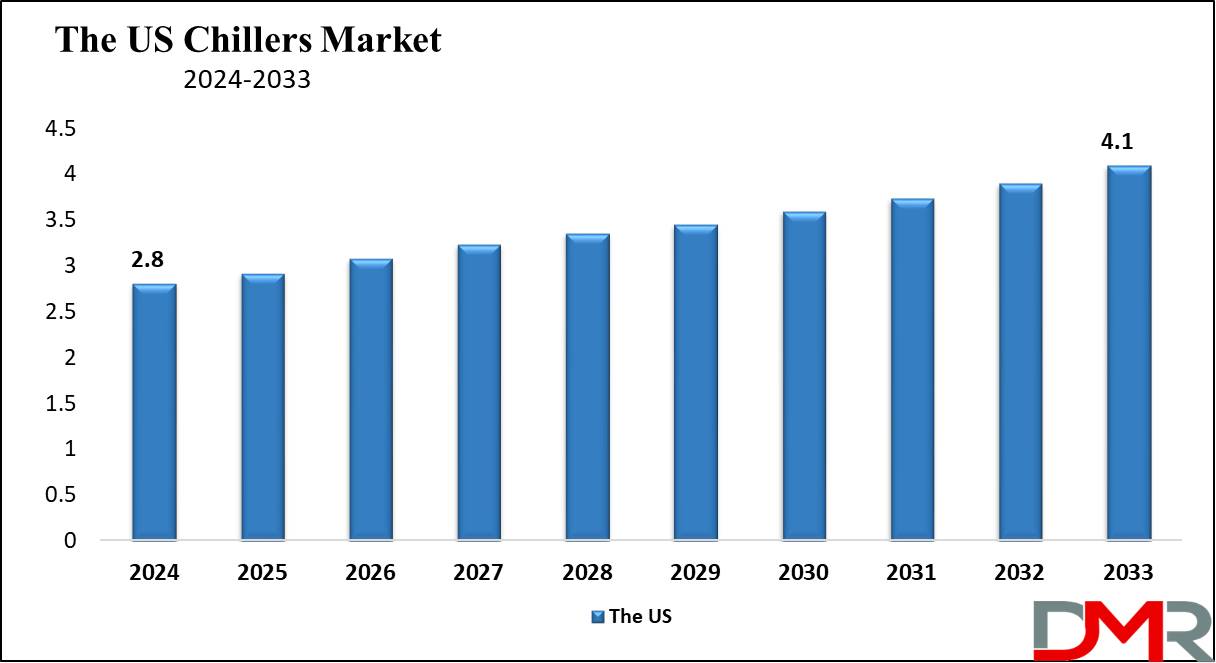 The US Chillers Market Growth Analysis